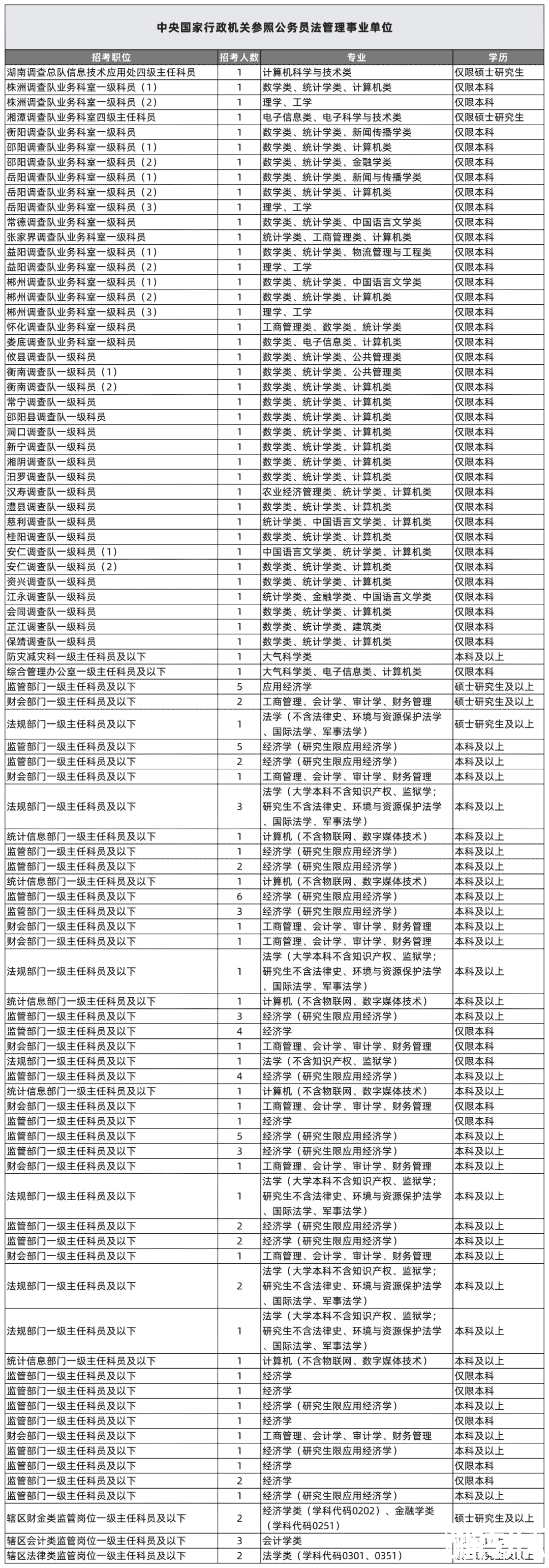 湖南专升本专业能考哪些职位？国考明起报名，大专生可报仅55人