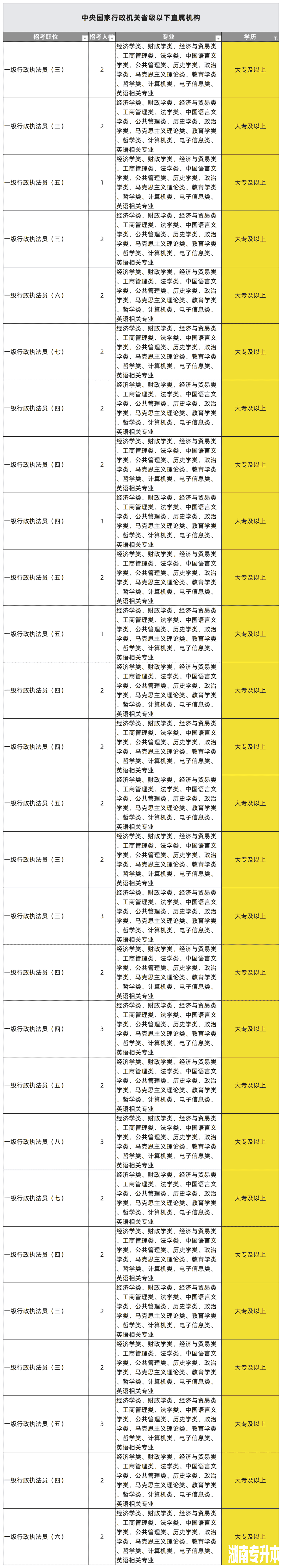 湖南专升本专业能考哪些职位？国考明起报名，大专生可报仅55人