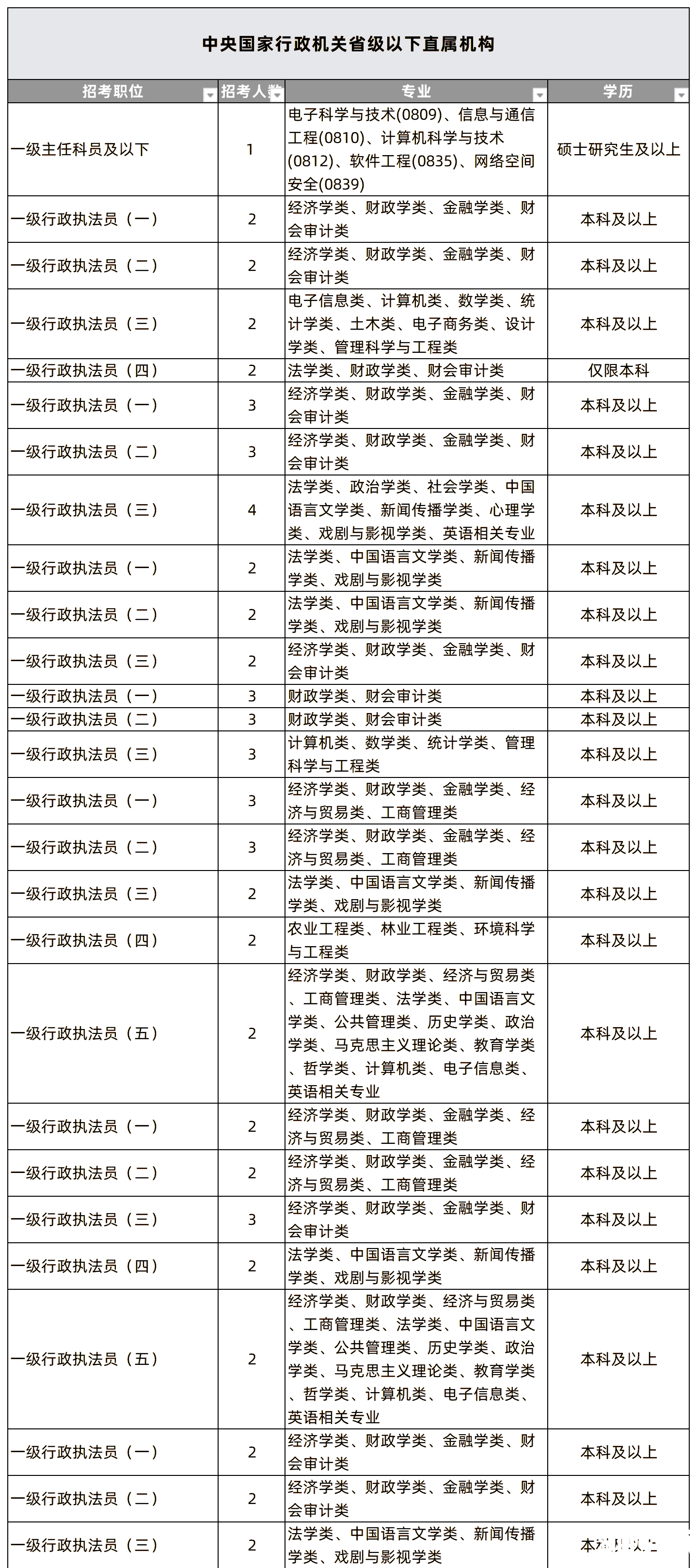 湖南专升本专业能考哪些职位？国考明起报名，大专生可报仅55人