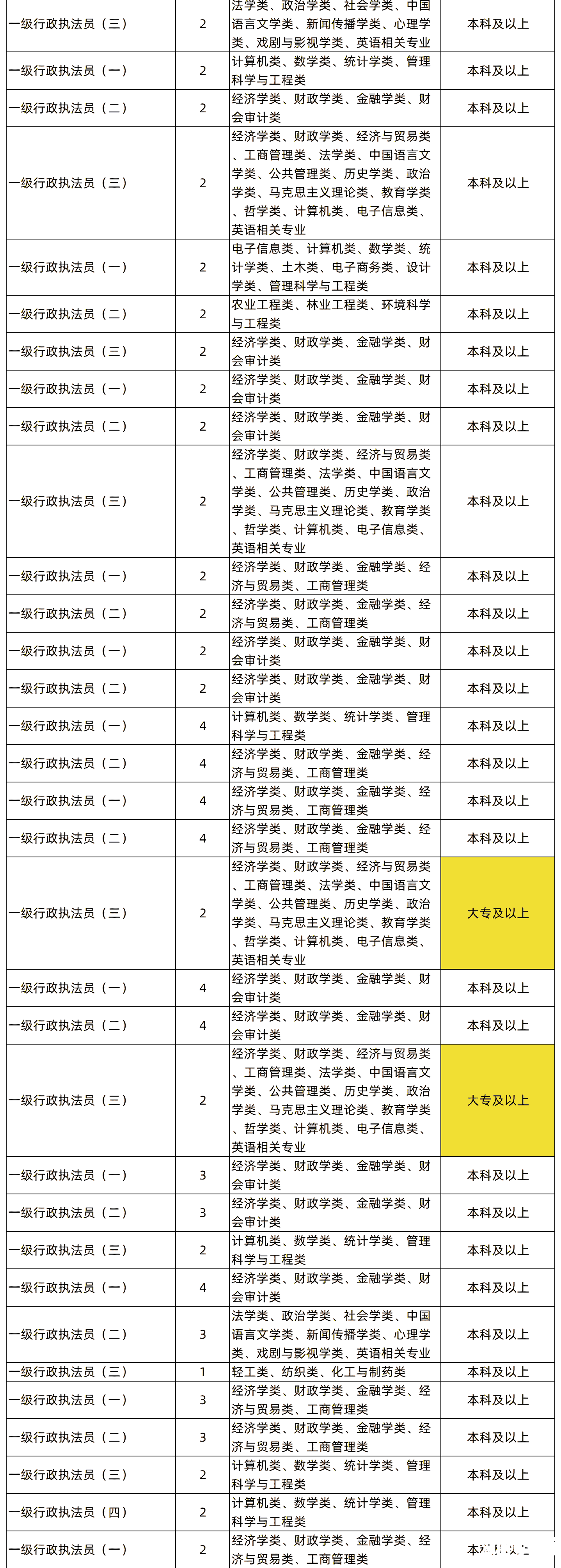 湖南专升本专业能考哪些职位？国考明起报名，大专生可报仅55人