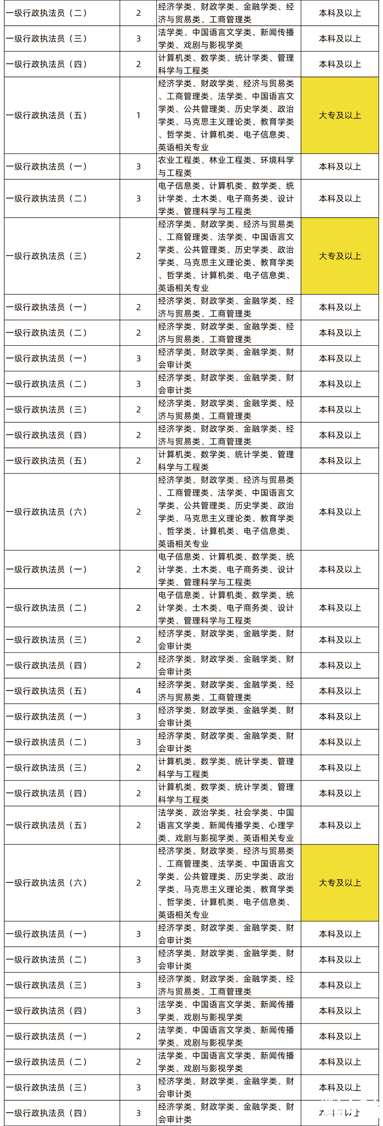 湖南专升本专业能考哪些职位？国考明起报名，大专生可报仅55人