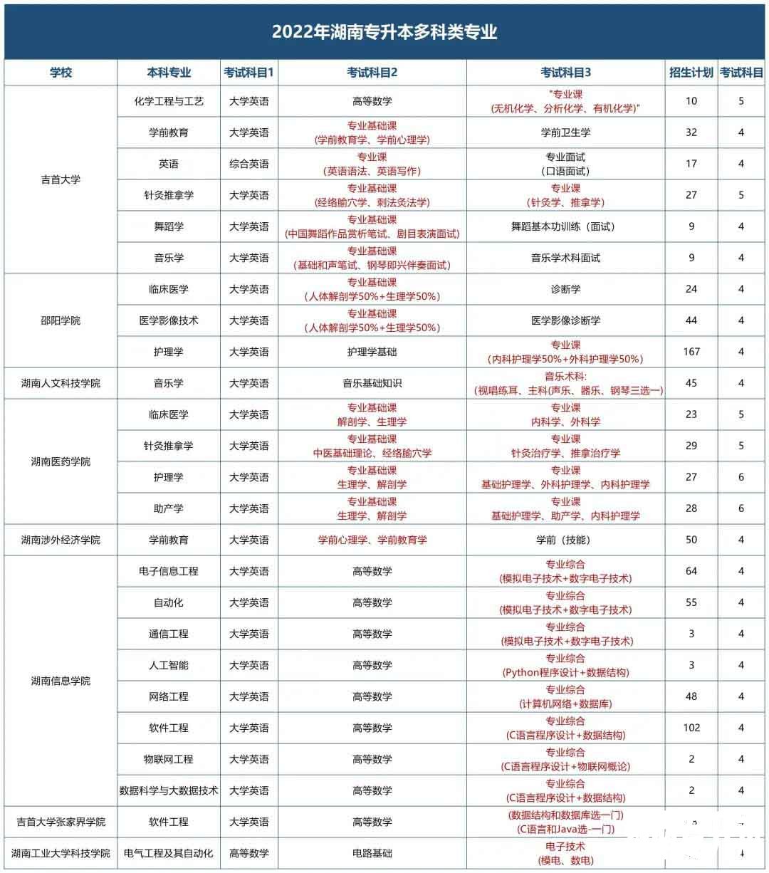 这几所湖南专升本学校的专业要考4门科目？