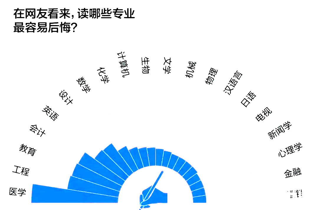 湖南专升本这十个本科专业，是被同学们吐槽最多的专业