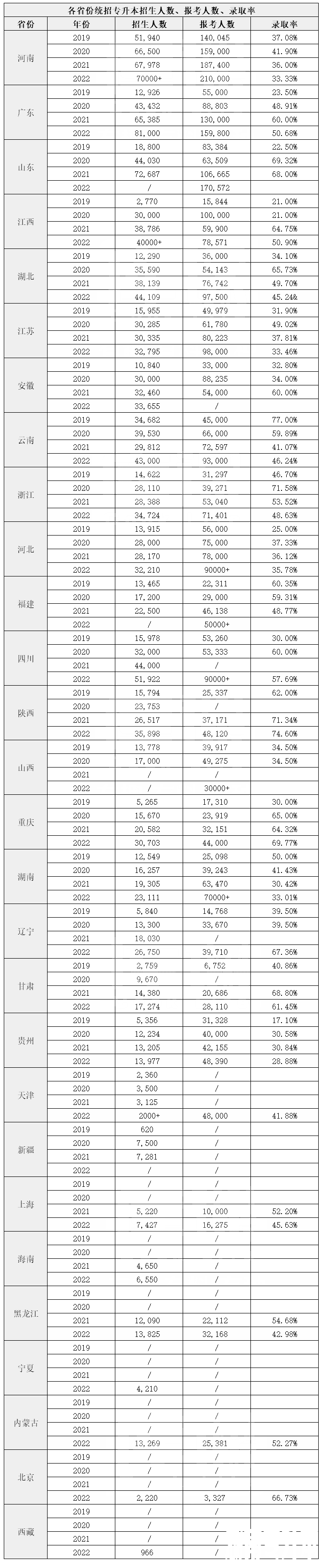 2023年湖南专升本考试难度增加？看看原因！