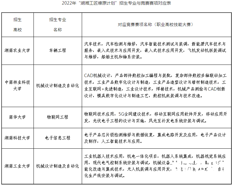 2023年湖南专升本免试生报名条件是什么？