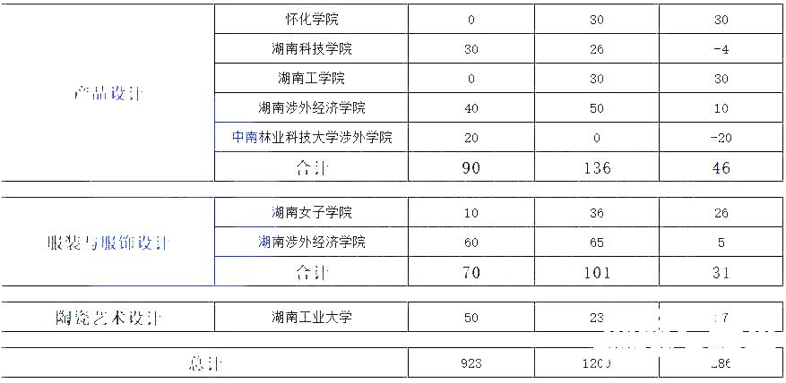 湖南专升本热门专业大类历年数据汇总及对比