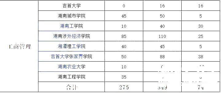 湖南专升本热门专业大类历年数据汇总及对比