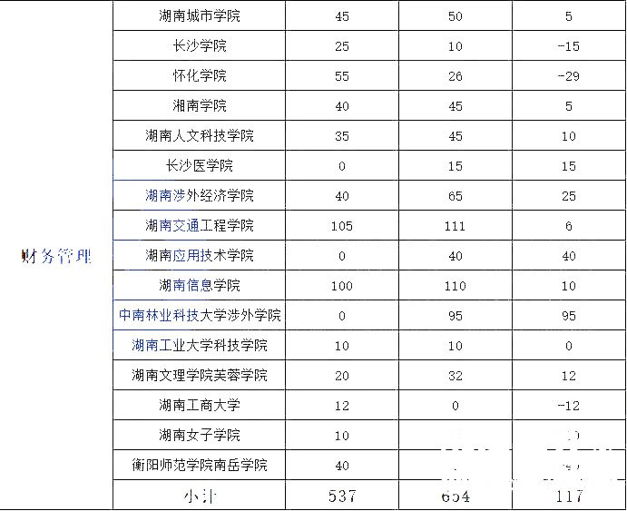 湖南专升本热门专业大类历年数据汇总及对比