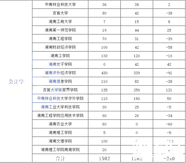 湖南专升本热门专业大类历年数据汇总及对比