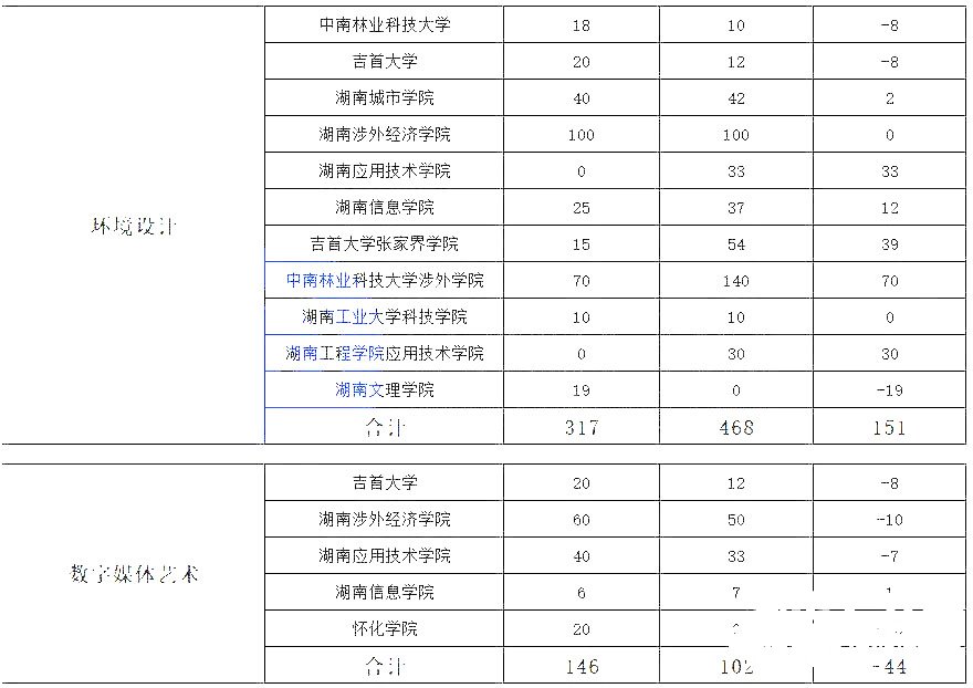 湖南专升本热门专业大类历年数据汇总及对比