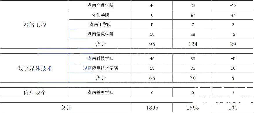 湖南专升本热门专业大类历年数据汇总及对比