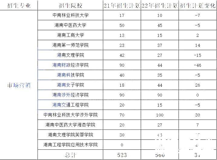 湖南专升本热门专业大类历年数据汇总及对比