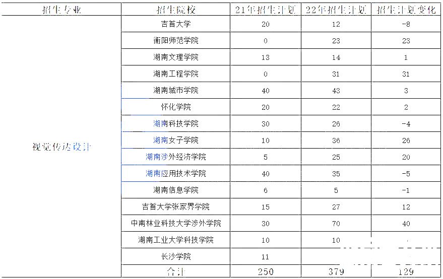 湖南专升本热门专业大类历年数据汇总及对比