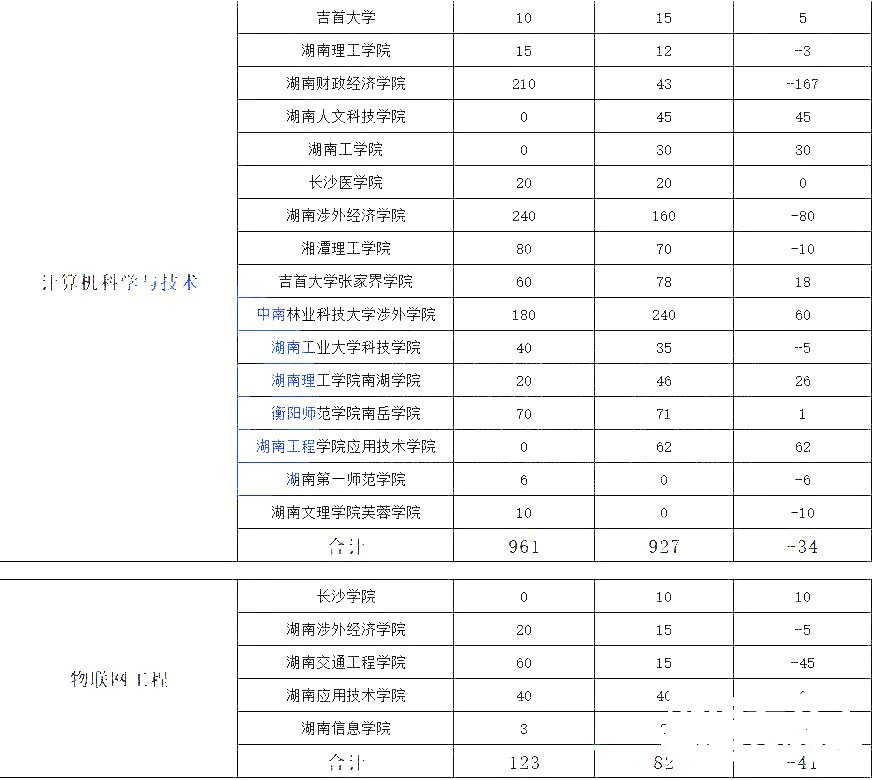 湖南专升本热门专业大类历年数据汇总及对比