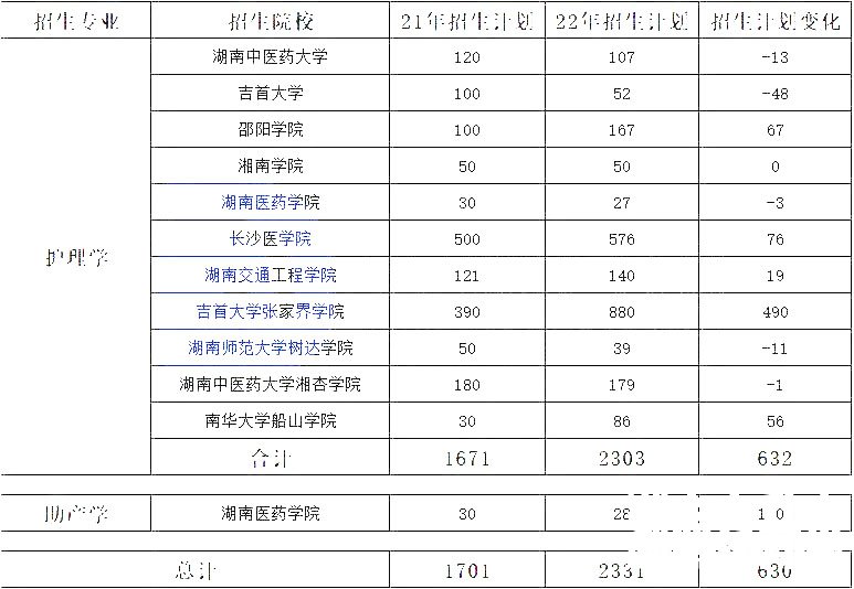 湖南专升本热门专业大类历年数据汇总及对比