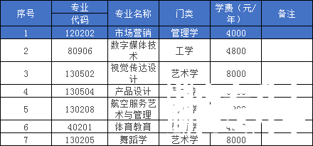 2023年湖南科技学院专升本招生专业,已公布!