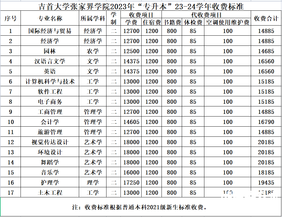 2023年吉首大学张家界学院专升本招生简章(含最新考试大纲)