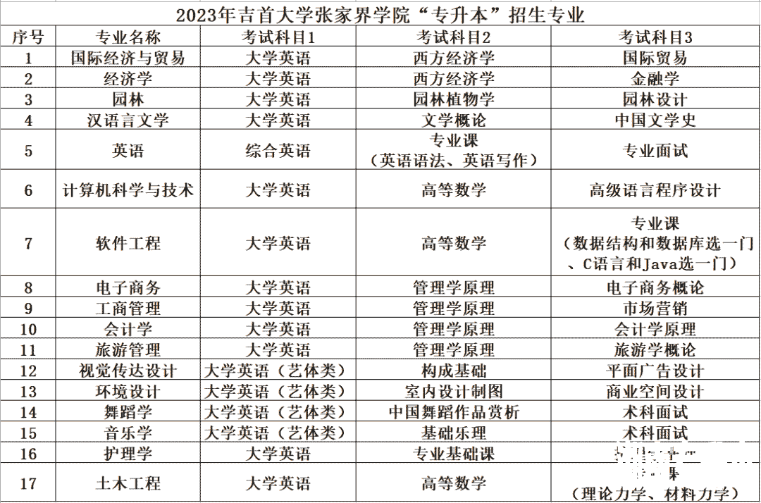 2023年吉首大学张家界学院专升本招生简章(含最新考试大纲)