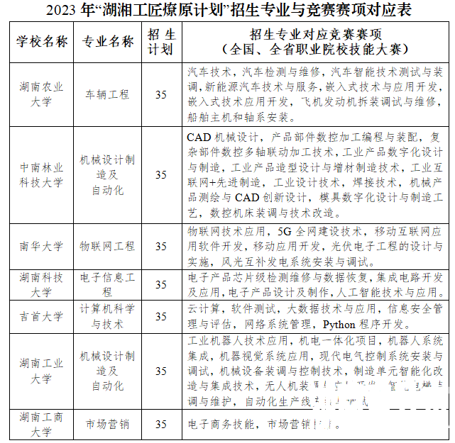 2023年湖南专升本湖湘工匠燎原计划可以报考哪些学校