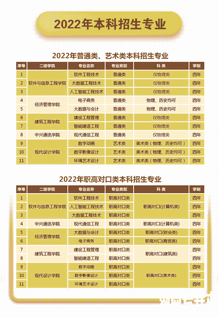 2023年湖南软件职业技术大学专升本报考指南