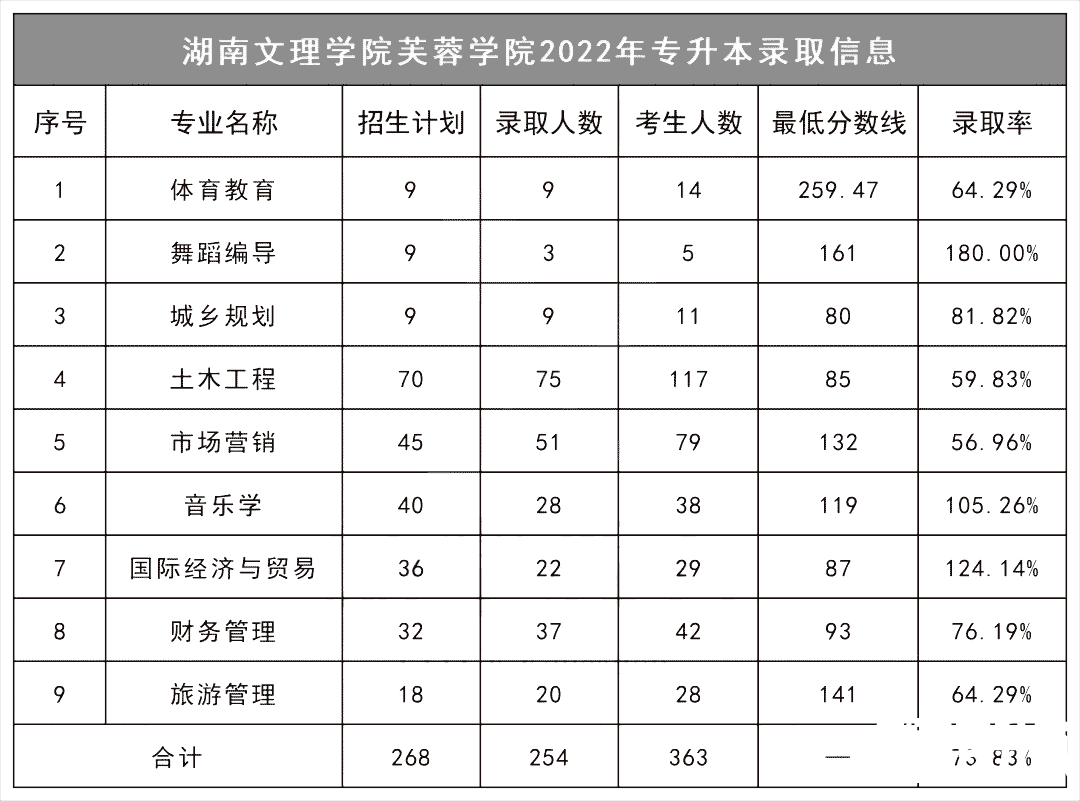 2023年湖南文理学院芙蓉学院专升本报考指南