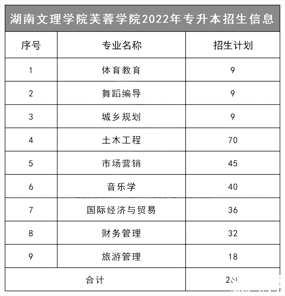 2023年湖南文理学院芙蓉学院专升本报考指南
