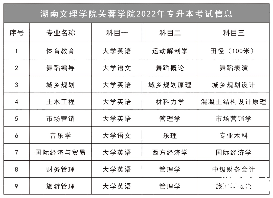 2023年湖南文理学院芙蓉学院专升本报考指南