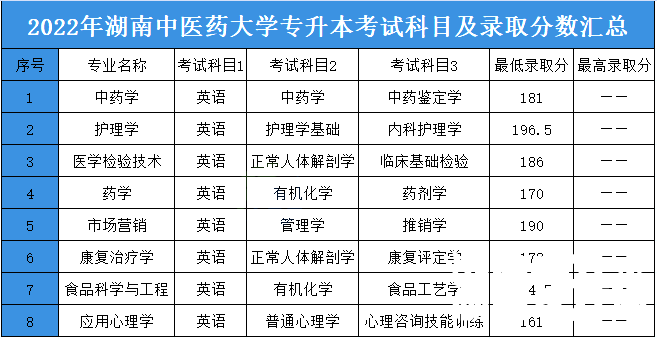 2023年湖南中医药大学专升本报考指南