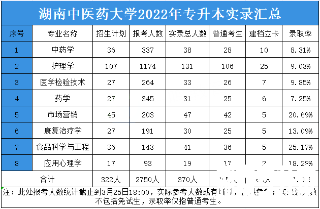 2023年湖南中医药大学专升本报考指南