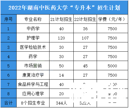 2023年湖南中医药大学专升本报考指南