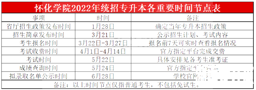 2023年怀化学院专升本报考指南
