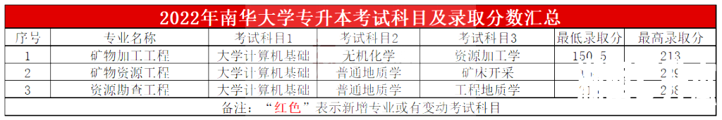2023年南华大学专升本报考指南