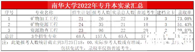 2023年南华大学专升本报考指南