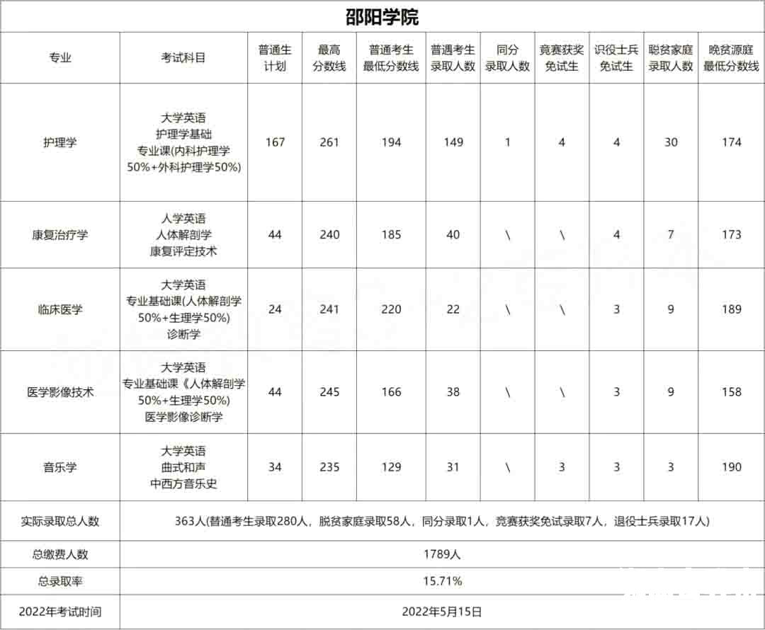 2023年邵阳学院专升本报考指南