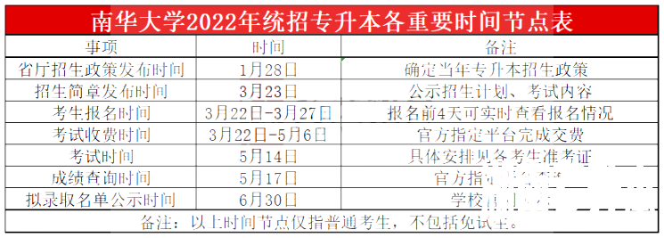 2023年南华大学专升本报考指南