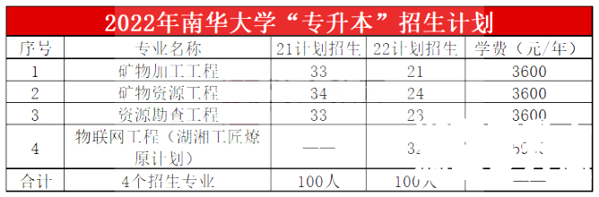 2023年南华大学专升本报考指南