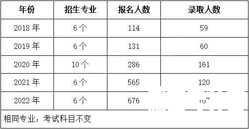 2023年中南林业科技大学专升本报考指南