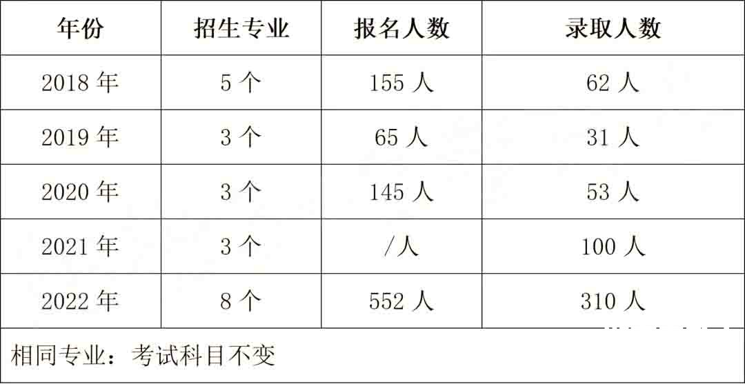 2023年衡阳师范学院专升本报考指南