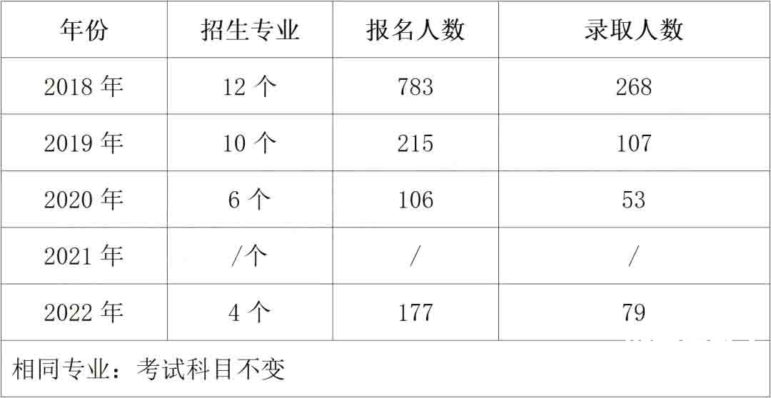 2023年长沙师范学院专升本报考指南
