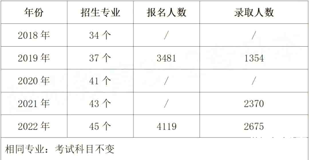 2023年湖南涉外经济学院专升本报考指南