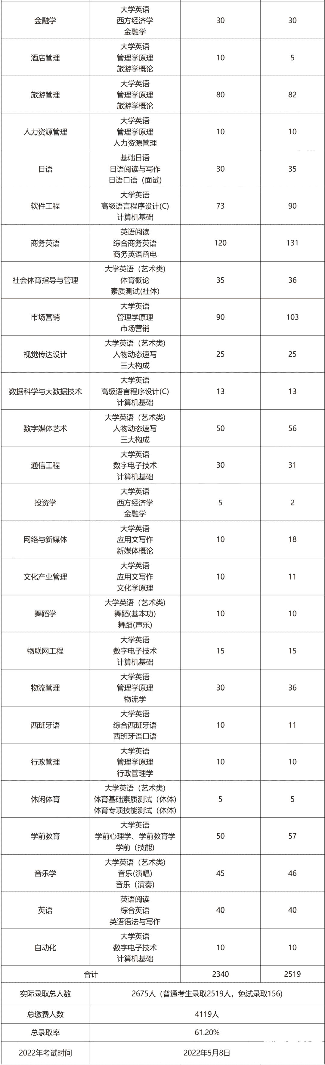 2023年湖南涉外经济学院专升本报考指南
