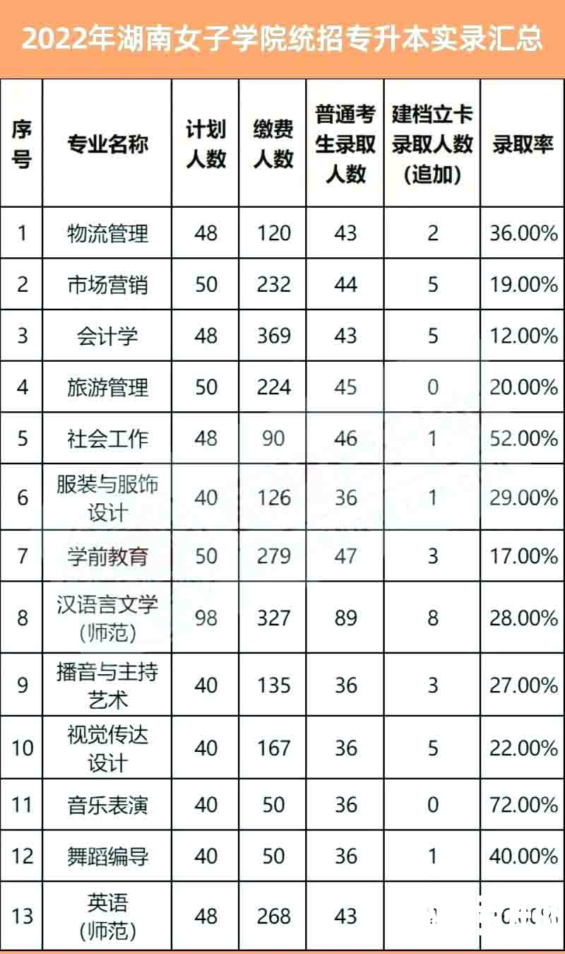 2023年湖南女子学院专升本报考指南