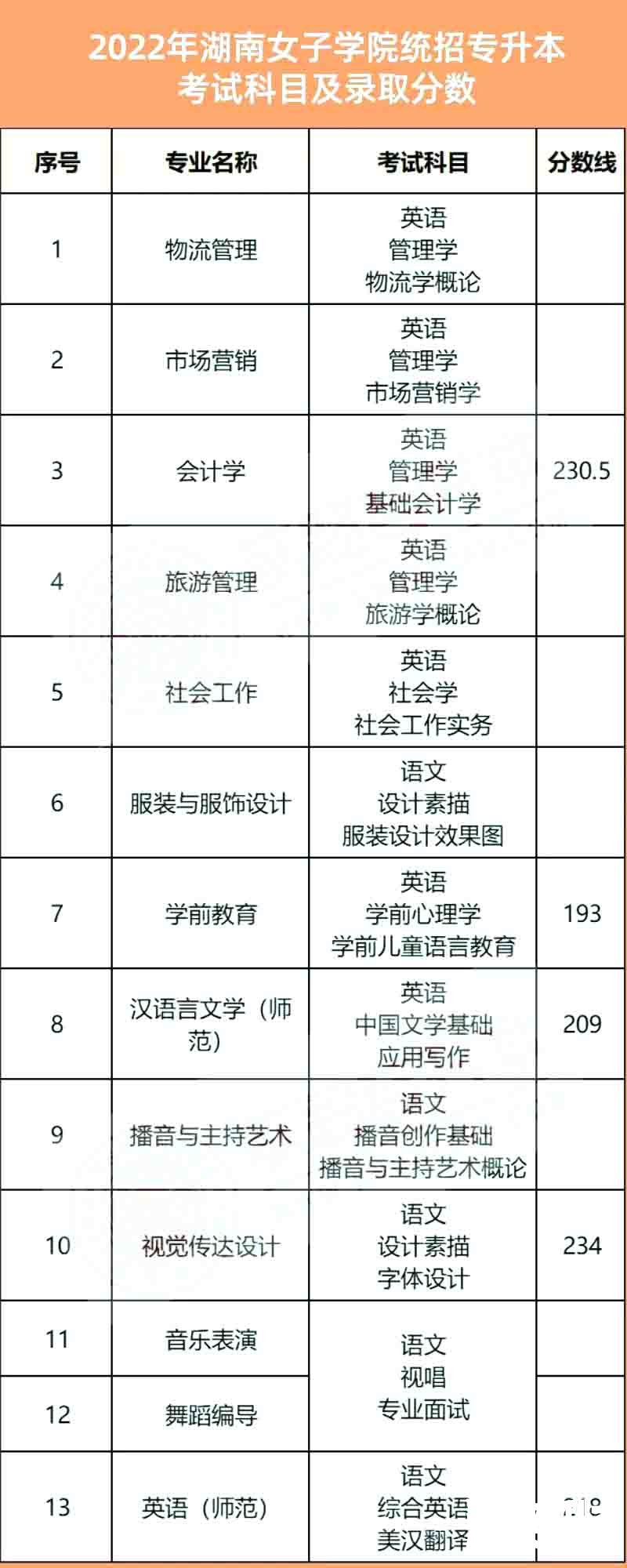 2023年湖南女子学院专升本报考指南