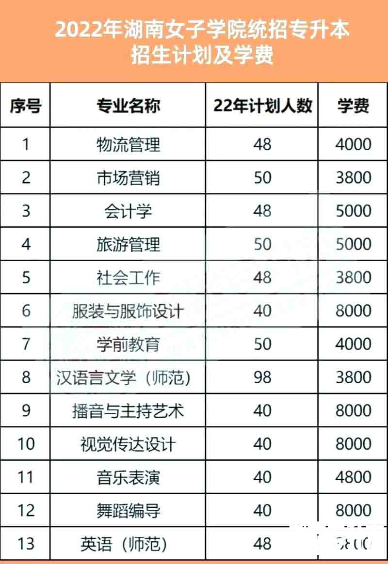 2023年湖南女子学院专升本报考指南