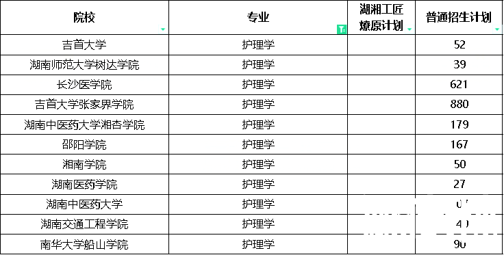 湖南专升本护理学专业招生院校有哪些?