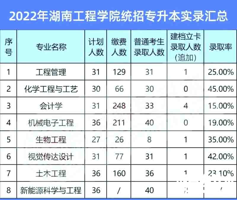 2023年湖南工程学院专升本热门院校报考攻略