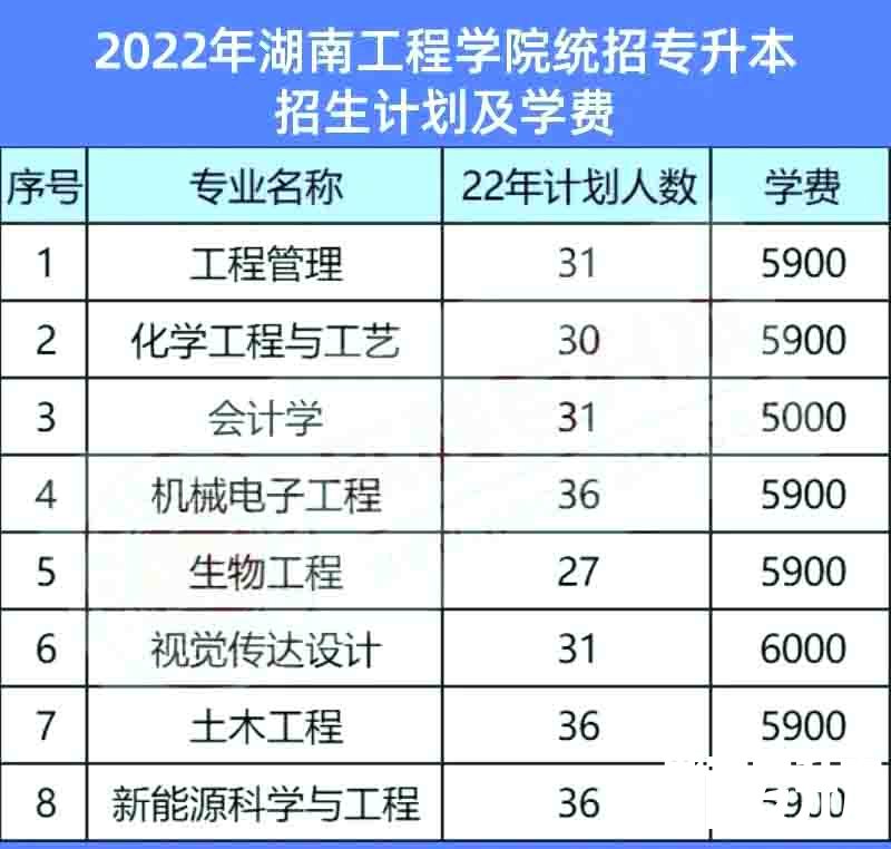 2023年湖南工程学院专升本热门院校报考攻略