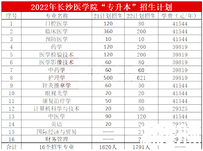 2023年长沙医学院专升本报考指南