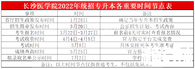 2023年长沙医学院专升本报考指南