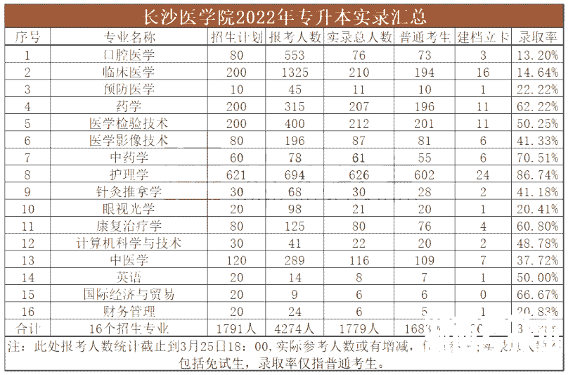 2023年长沙医学院专升本报考指南